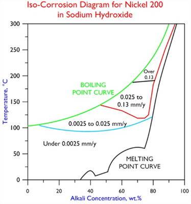 镍合金ISO - 200图氢氧化钠
