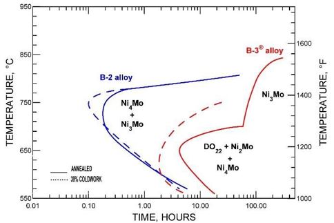 Time-temperature-transformaton图b - 2酮合金